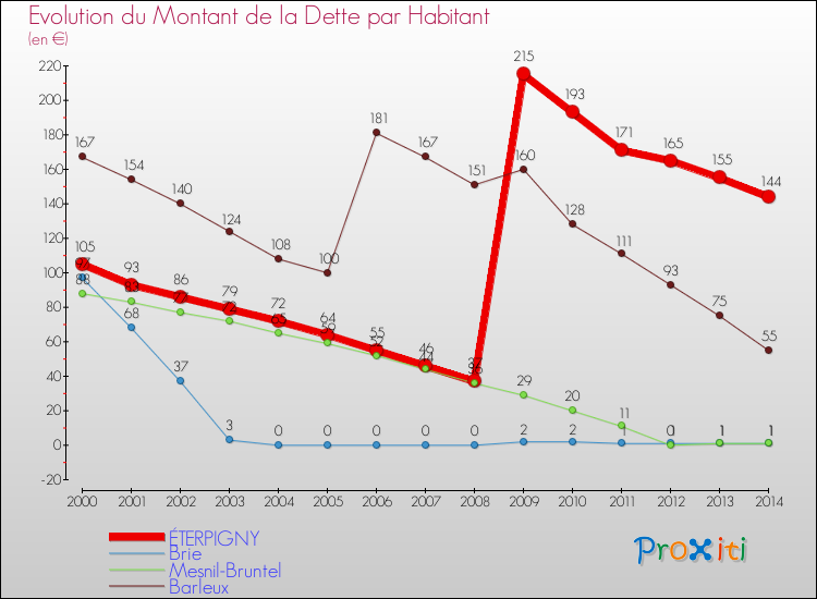 Evolution de la dette par habitant pour la commune de ÉTERPIGNY et les communes proches de 2000 à 2014 Comparaison de la dette par habitant pour ÉTERPIGNY et les communes voisines de 2000 à 2014