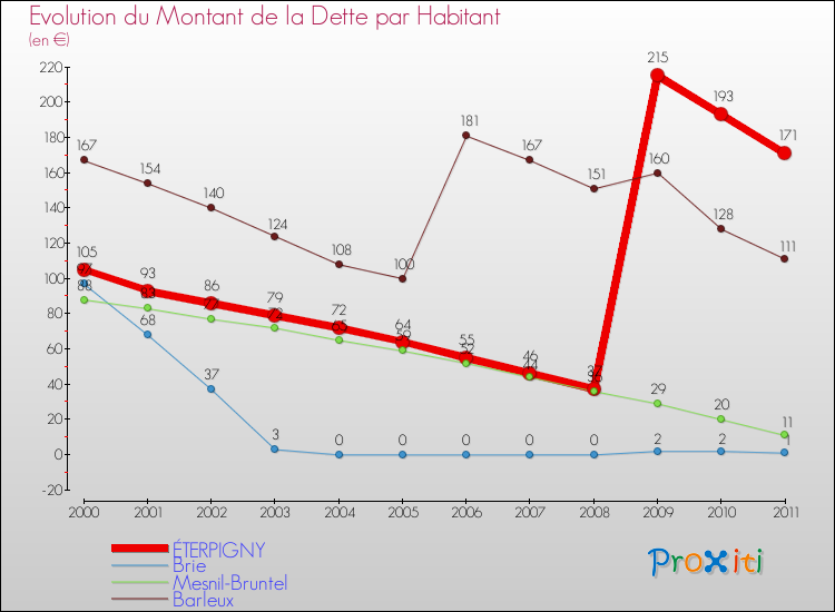 Evolution de la dette par habitant pour la commune de ÉTERPIGNY et les communes proches Comparaison de la dette par habitant pour ÉTERPIGNY et les communes voisines