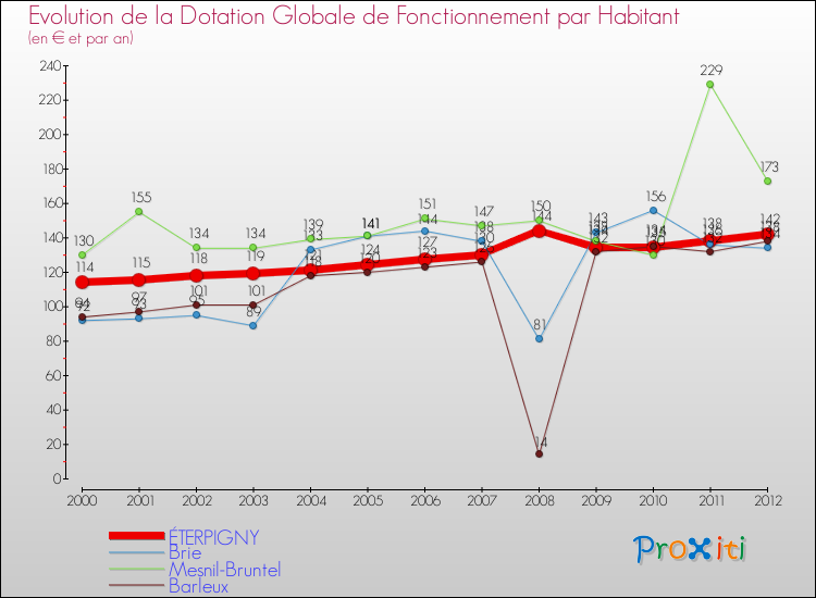 Evolution et montant de la dotation globale de fonctionnement par Habitant pour ÉTERPIGNY et les communes proches Comparaison des dotations globales de fonctionnement par habitant pour ÉTERPIGNY et les communes voisines