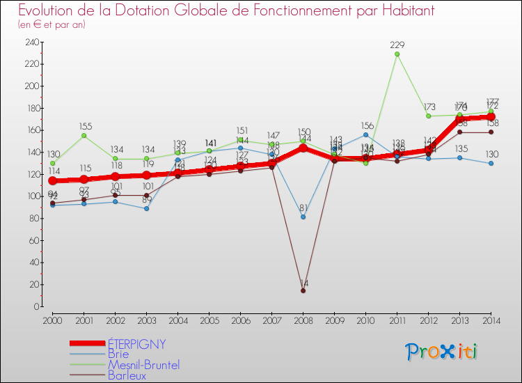 Evolution et montant de la dotation globale de fonctionnement par Habitant pour ÉTERPIGNY et les communes proches de 2000 à 2014. Comparaison des dotations globales de fonctionnement par habitant pour ÉTERPIGNY et les communes voisines de 2000 à 2014.