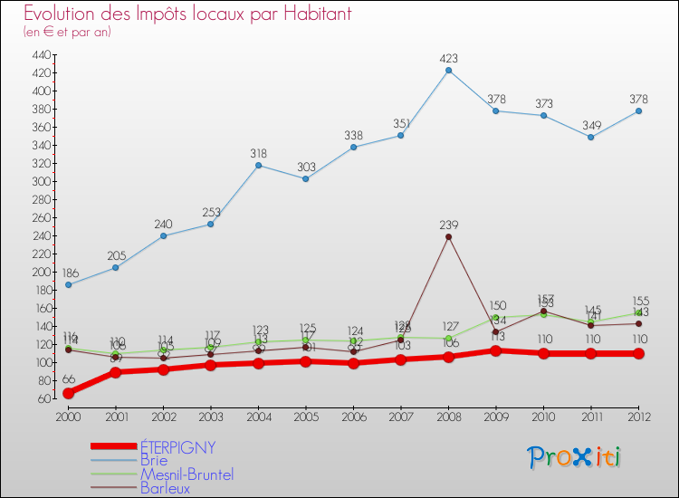Evolution et montant des impôts locaux par Habitant pour ÉTERPIGNY et les communes proches Comparaison des impôts locaux par habitant pour ÉTERPIGNY et les communes voisines