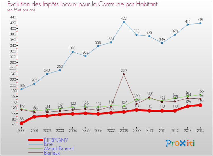 Evolution et montant des impôts locaux par Habitant pour ÉTERPIGNY et les communes proches de 2000 à 2014 Comparaison des impôts locaux par habitant pour ÉTERPIGNY et les communes voisines de 2000 à 2014