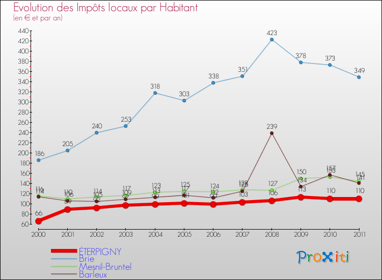 Evolution et montant des impôts locaux par Habitant pour ÉTERPIGNY et les communes proches Comparaison des impôts locaux par habitant pour ÉTERPIGNY et les communes voisines