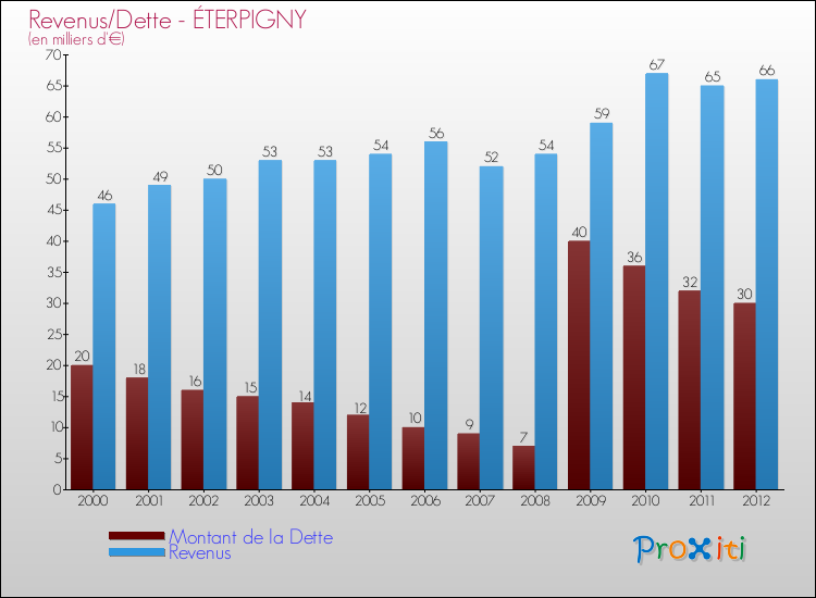 Evolution comparée de la dette et des revenus pour la commune de ÉTERPIGNY de 2000 à 2012 Comparaison de la dette et des revenus pour ÉTERPIGNY de 2000 à 2012
