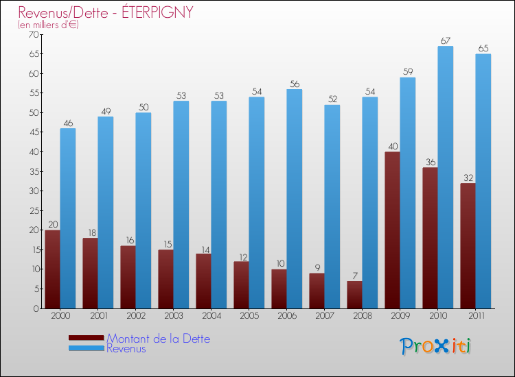 Evolution comparée de la dette et des revenus pour la commune de ÉTERPIGNY de 2000 à 2011 Comparaison de la dette et des revenus pour ÉTERPIGNY de 2000 à 2011