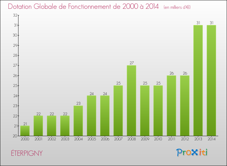 Evolution du montant de la Dotation Globale de Fonctionnement pour la commune de ÉTERPIGNY de 2000 à 2014 Evolution du montant de la Dotation Globale de Fonctionnement pour ÉTERPIGNY de 2000 à 2014