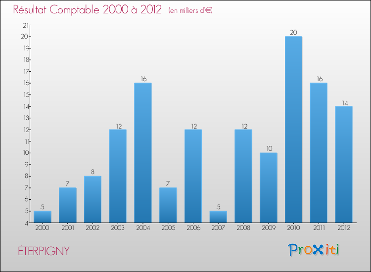 Evolution du résultat comptable pour la commune de ÉTERPIGNY de 2000 à 2012 Evolution du résultat comptable pour ÉTERPIGNY de 2000 à 2012