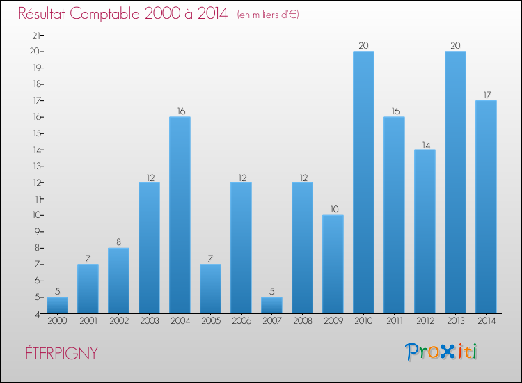 Evolution du résultat comptable pour la commune de ÉTERPIGNY de 2000 à 2014 Evolution du résultat comptable pour ÉTERPIGNY de 2000 à 2014