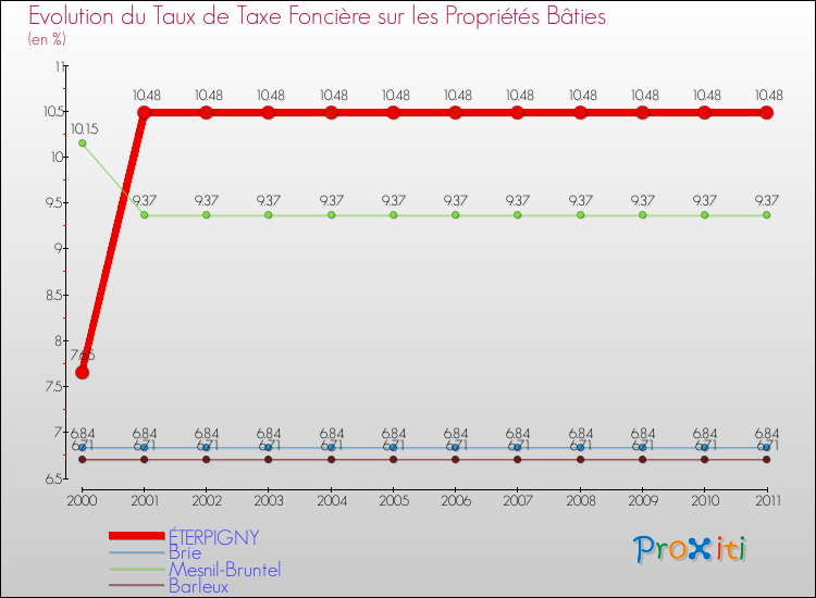 Evolution du taux de la taxe foncière sur le bati pour ÉTERPIGNY et les communes proches Comparaison des taux de taxe foncière sur le bati pour ÉTERPIGNY et les communes voisines
