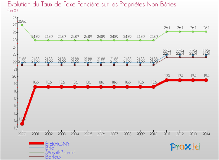 Evolution du taux de la taxe foncière sur les immeubles et terrains non batis pour ÉTERPIGNY et les communes proches de 2000 à 2014 Comparaison des taux de la taxe foncière sur les immeubles et terrains non batis pour ÉTERPIGNY et les communes voisines de 2000 à 2014