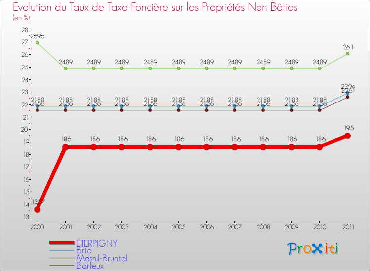 Evolution du taux de la taxe foncière sur les immeubles et terrains non batis pour ÉTERPIGNY et les communes proches Comparaison des taux de la taxe foncière sur les immeubles et terrains non batis pour ÉTERPIGNY et les communes voisines