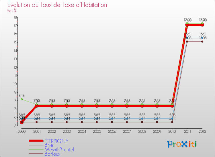 Evolution du taux de la taxe d'habitation pour ÉTERPIGNY et les communes proches Comparaison des taux de la taxe d'habitation pour ÉTERPIGNY et les communes voisines