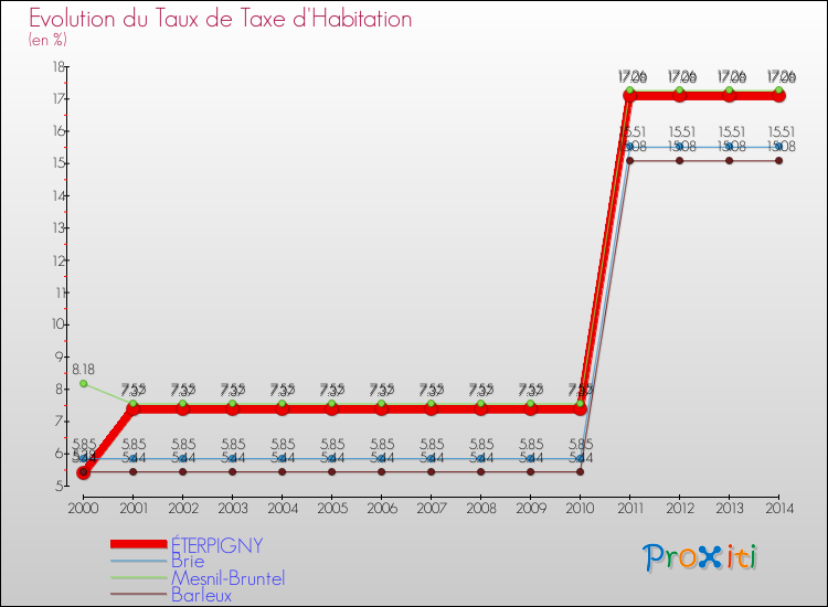 Evolution du taux de la taxe d'habitation pour ÉTERPIGNY et les communes proches de 2000 à 2014 Comparaison des taux de la taxe d'habitation pour ÉTERPIGNY et les communes voisines de 2000 à 2014