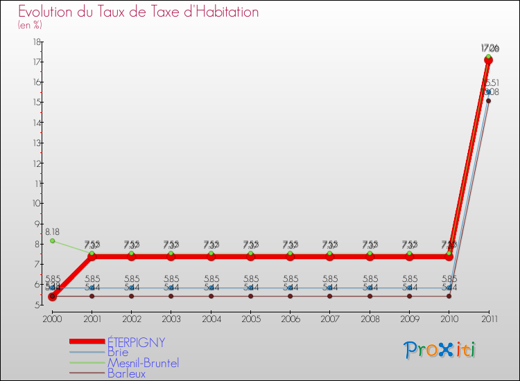 Evolution du taux de la taxe d'habitation pour ÉTERPIGNY et les communes proches Comparaison des taux de la taxe d'habitation pour ÉTERPIGNY et les communes voisines