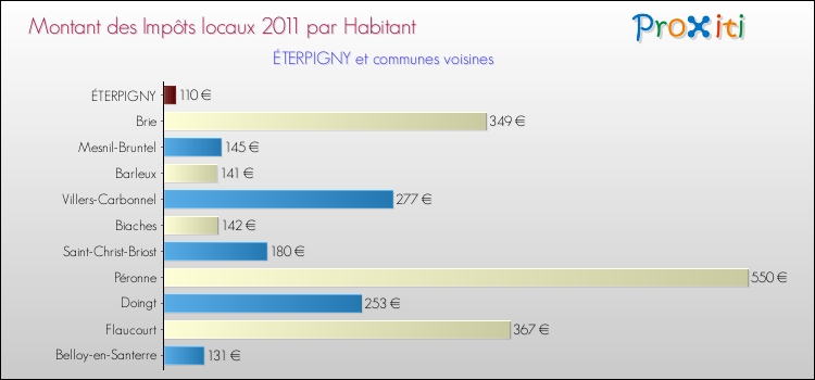 Montant des impôts locaux par Habitant pour ÉTERPIGNY et les communes proches Comparaison des impôts locaux par habitant pour ÉTERPIGNY et les communes voisines