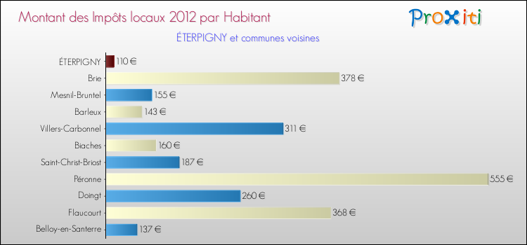 Montant des impôts locaux par Habitant pour ÉTERPIGNY et les communes proches Comparaison des impôts locaux par habitant pour ÉTERPIGNY et les communes voisines