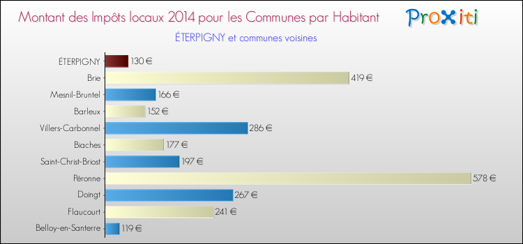 Montant des impôts locaux par Habitant pour ÉTERPIGNY et les communes proches en 2014 Comparaison des impôts locaux par habitant pour ÉTERPIGNY et les communes voisines en 2014