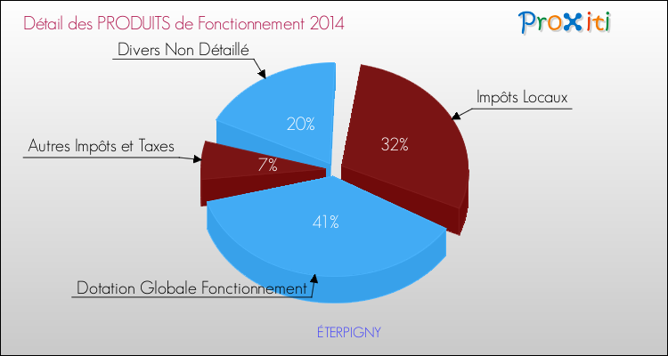 Décomposition du Budget de Fonctionnement 2014 de la commune de ÉTERPIGNY Budget de Fonctionnement 2014 pour la commune de ÉTERPIGNY