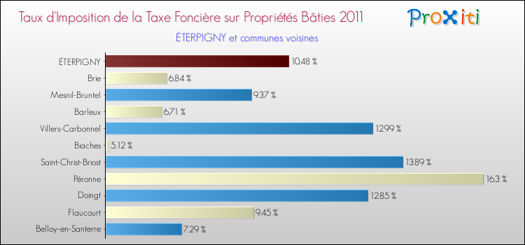 Taux d'imposition de la taxe foncière sur le bati 2011 pour ÉTERPIGNY et les communes proches Comparaison des taux d'imposition de la taxe foncière sur le bati 2011 pour ÉTERPIGNY et les communes voisines