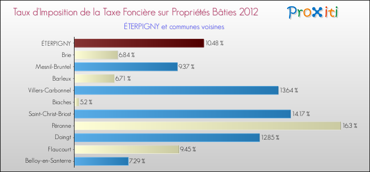 Taux d'imposition de la taxe foncière sur le bati 2012 pour ÉTERPIGNY et les communes proches Comparaison des taux d'imposition de la taxe foncière sur le bati 2012 pour ÉTERPIGNY et les communes voisines