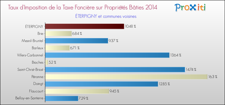 Taux d'imposition de la taxe foncière sur le bati 2014 pour ÉTERPIGNY et les communes proches Comparaison des taux d'imposition de la taxe foncière sur le bati 2014 pour ÉTERPIGNY et les communes voisines