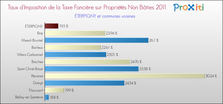Taux d'imposition de la taxe foncière sur les immeubles et terrains non batis 2011 pour ÉTERPIGNY et les communes proches Comparaison des taux d'imposition de la taxe foncière sur les immeubles et terrains non batis 2011 pour ÉTERPIGNY et les communes voisines