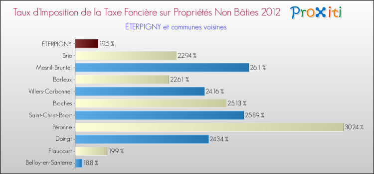 Taux d'imposition de la taxe foncière sur les immeubles et terrains non batis 2012 pour ÉTERPIGNY et les communes proches Comparaison des taux d'imposition de la taxe foncière sur les immeubles et terrains non batis 2012 pour ÉTERPIGNY et les communes voisines