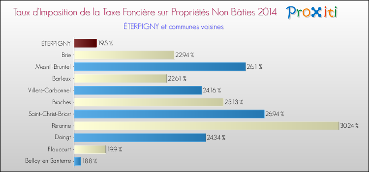 Taux d'imposition de la taxe foncière sur les immeubles et terrains non batis 2014 pour ÉTERPIGNY et les communes proches Comparaison des taux d'imposition de la taxe foncière sur les immeubles et terrains non batis 2014 pour ÉTERPIGNY et les communes voisines