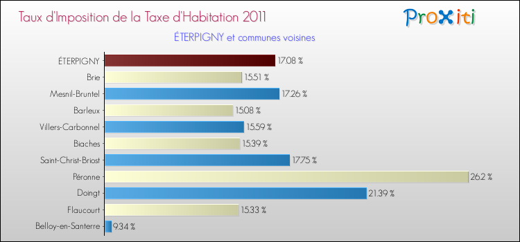 Taux d'imposition de la taxe d'habitation 2011 pour ÉTERPIGNY et les communes proches Comparaison des taux d'imposition de la taxe d'habitation 2011 pour ÉTERPIGNY et les communes voisines