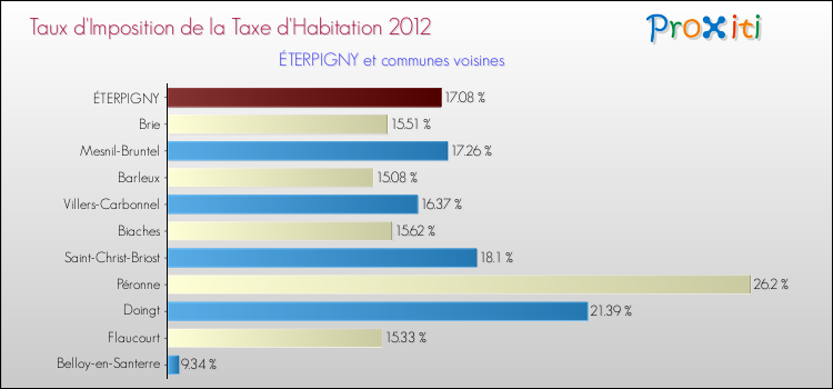 Taux d'imposition de la taxe d'habitation 2012 pour ÉTERPIGNY et les communes proches Comparaison des taux d'imposition de la taxe d'habitation 2012 pour ÉTERPIGNY et les communes voisines
