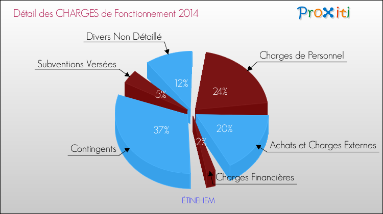 Décomposition des Charges de Fonctionnement 2014 de la commune de ÉTINEHEM Charges de Fonctionnement 2014 pour la commune de ÉTINEHEM