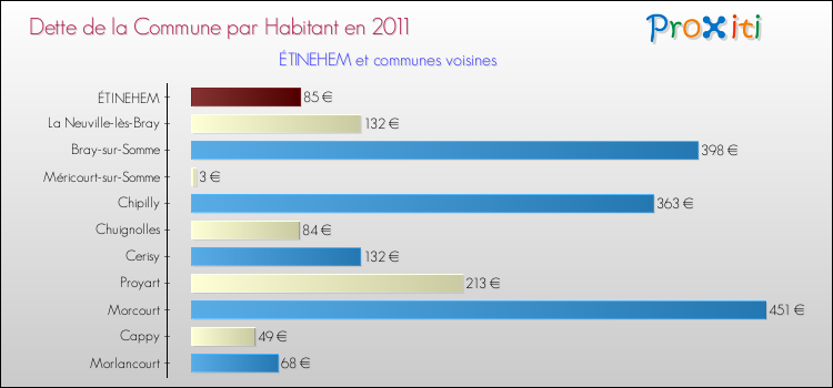 Dette par habitant de la commune en 2011 pour ÉTINEHEM et les communes proches Comparaison de la dette par habitant de la commune en 2011 pour ÉTINEHEM et les communes voisines