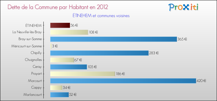 Dette par habitant de la commune en 2012 pour ÉTINEHEM et les communes proches Comparaison de la dette par habitant de la commune en 2012 pour ÉTINEHEM et les communes voisines