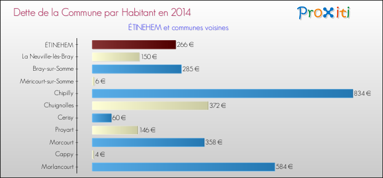 Dette par habitant de la commune en 2014 pour ÉTINEHEM et les communes proches Comparaison de la dette par habitant de la commune en 2014 pour ÉTINEHEM et les communes voisines