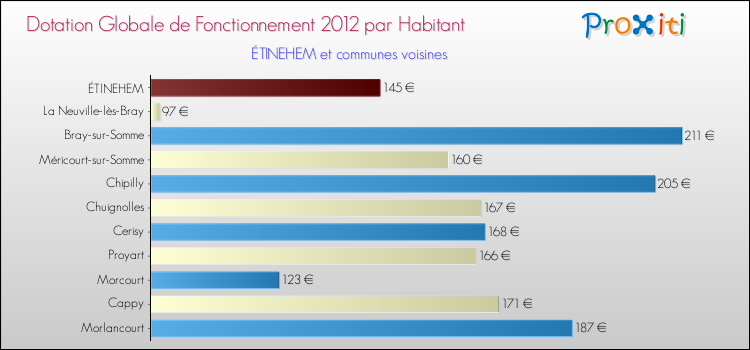 Montant des dotations globales de fonctionnement DGF par Habitant pour ÉTINEHEM et les communes proches Comparaison des des dotations globales de fonctionnement DGF par habitant pour ÉTINEHEM et les communes voisines