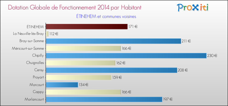 Montant des dotations globales de fonctionnement DGF par Habitant pour ÉTINEHEM et les communes proches en 2014. Comparaison des des dotations globales de fonctionnement DGF par habitant pour ÉTINEHEM et les communes voisines en 2014.