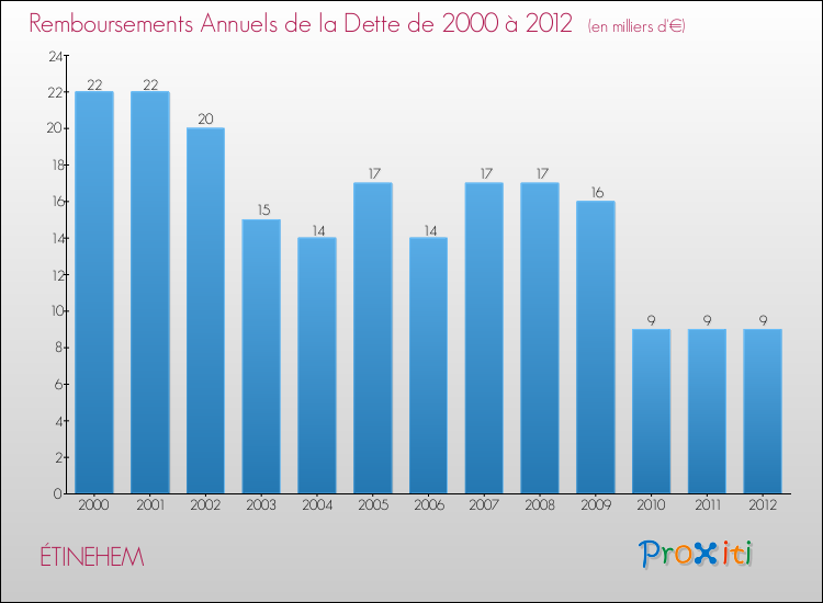 Evolution de l'annuité de la dette pour la commune de ÉTINEHEM de 2000 à 2012 Annuités de la dette pour ÉTINEHEM de 2000 à 2012