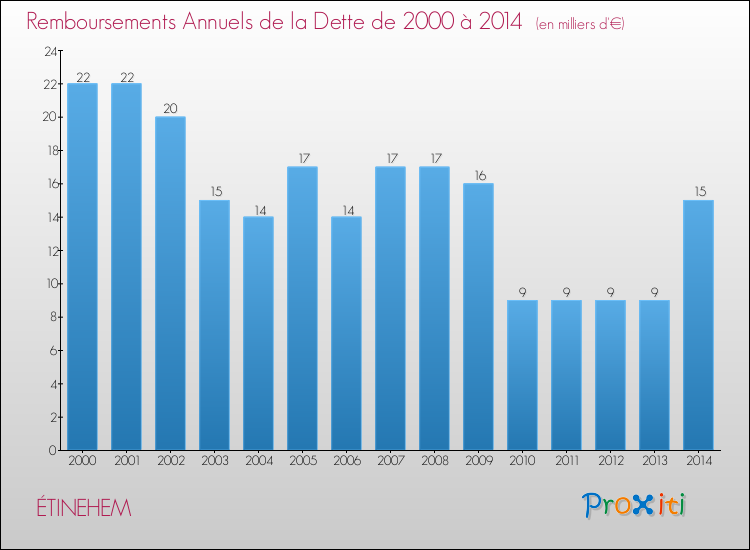Evolution de l'annuité de la dette pour la commune de ÉTINEHEM de 2000 à 2014 Annuités de la dette pour ÉTINEHEM de 2000 à 2014