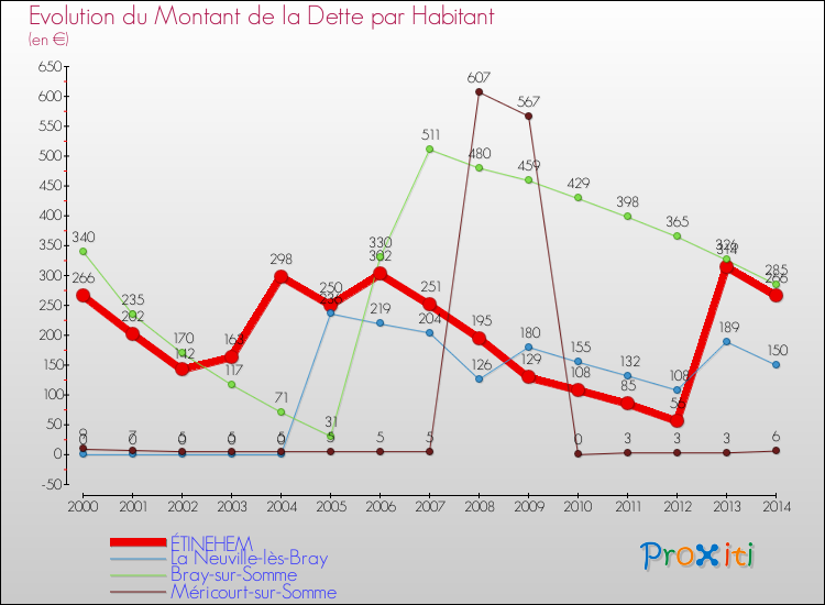 Evolution de la dette par habitant pour la commune de ÉTINEHEM et les communes proches de 2000 à 2014 Comparaison de la dette par habitant pour ÉTINEHEM et les communes voisines de 2000 à 2014