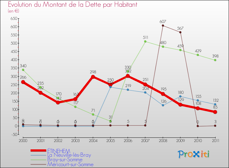 Evolution de la dette par habitant pour la commune de ÉTINEHEM et les communes proches Comparaison de la dette par habitant pour ÉTINEHEM et les communes voisines