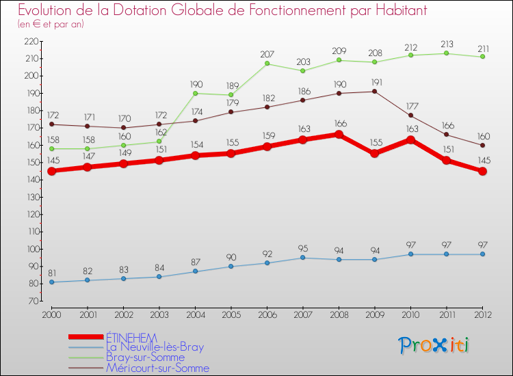 Evolution et montant de la dotation globale de fonctionnement par Habitant pour ÉTINEHEM et les communes proches Comparaison des dotations globales de fonctionnement par habitant pour ÉTINEHEM et les communes voisines