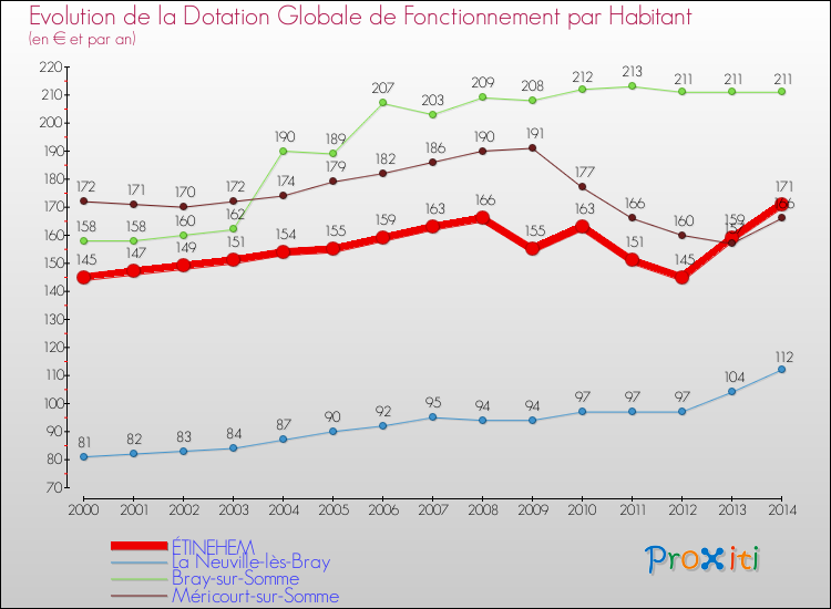 Evolution et montant de la dotation globale de fonctionnement par Habitant pour ÉTINEHEM et les communes proches de 2000 à 2014. Comparaison des dotations globales de fonctionnement par habitant pour ÉTINEHEM et les communes voisines de 2000 à 2014.