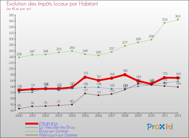 Evolution et montant des impôts locaux par Habitant pour ÉTINEHEM et les communes proches Comparaison des impôts locaux par habitant pour ÉTINEHEM et les communes voisines