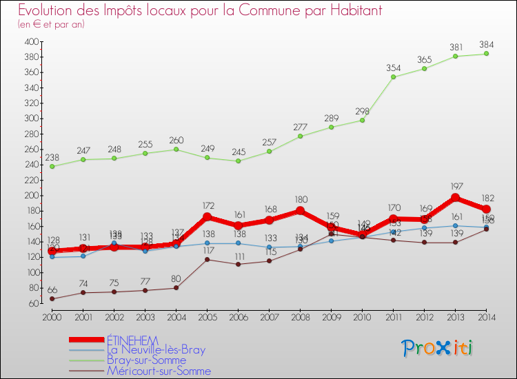 Evolution et montant des impôts locaux par Habitant pour ÉTINEHEM et les communes proches de 2000 à 2014 Comparaison des impôts locaux par habitant pour ÉTINEHEM et les communes voisines de 2000 à 2014
