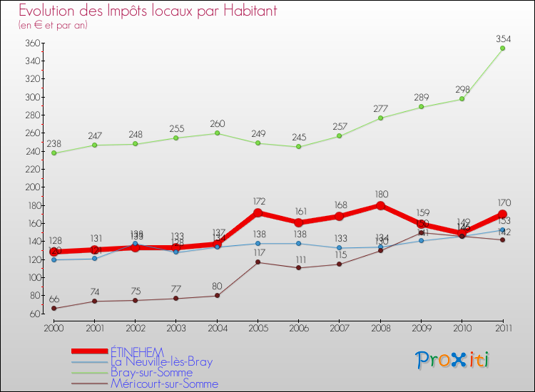 Evolution et montant des impôts locaux par Habitant pour ÉTINEHEM et les communes proches Comparaison des impôts locaux par habitant pour ÉTINEHEM et les communes voisines