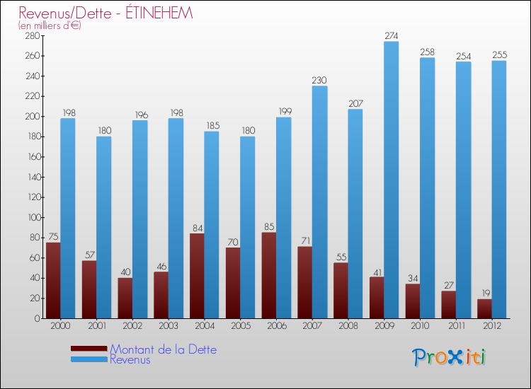 Evolution comparée de la dette et des revenus pour la commune de ÉTINEHEM de 2000 à 2012 Comparaison de la dette et des revenus pour ÉTINEHEM de 2000 à 2012