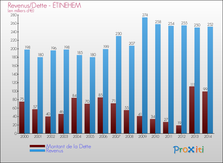 Evolution comparée de la dette et des revenus pour la commune de ÉTINEHEM de 2000 à 2014 Comparaison de la dette et des revenus pour ÉTINEHEM de 2000 à 2014