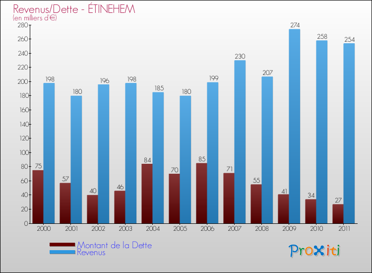 Evolution comparée de la dette et des revenus pour la commune de ÉTINEHEM de 2000 à 2011 Comparaison de la dette et des revenus pour ÉTINEHEM de 2000 à 2011