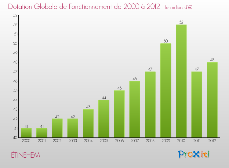Evolution du montant de la Dotation Globale de Fonctionnement pour la commune de ÉTINEHEM de 2000 à 2012 Evolution du montant de la Dotation Globale de Fonctionnement pour ÉTINEHEM de 2000 à 2012