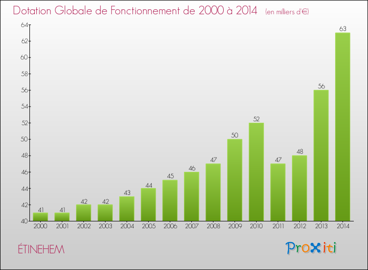 Evolution du montant de la Dotation Globale de Fonctionnement pour la commune de ÉTINEHEM de 2000 à 2014 Evolution du montant de la Dotation Globale de Fonctionnement pour ÉTINEHEM de 2000 à 2014